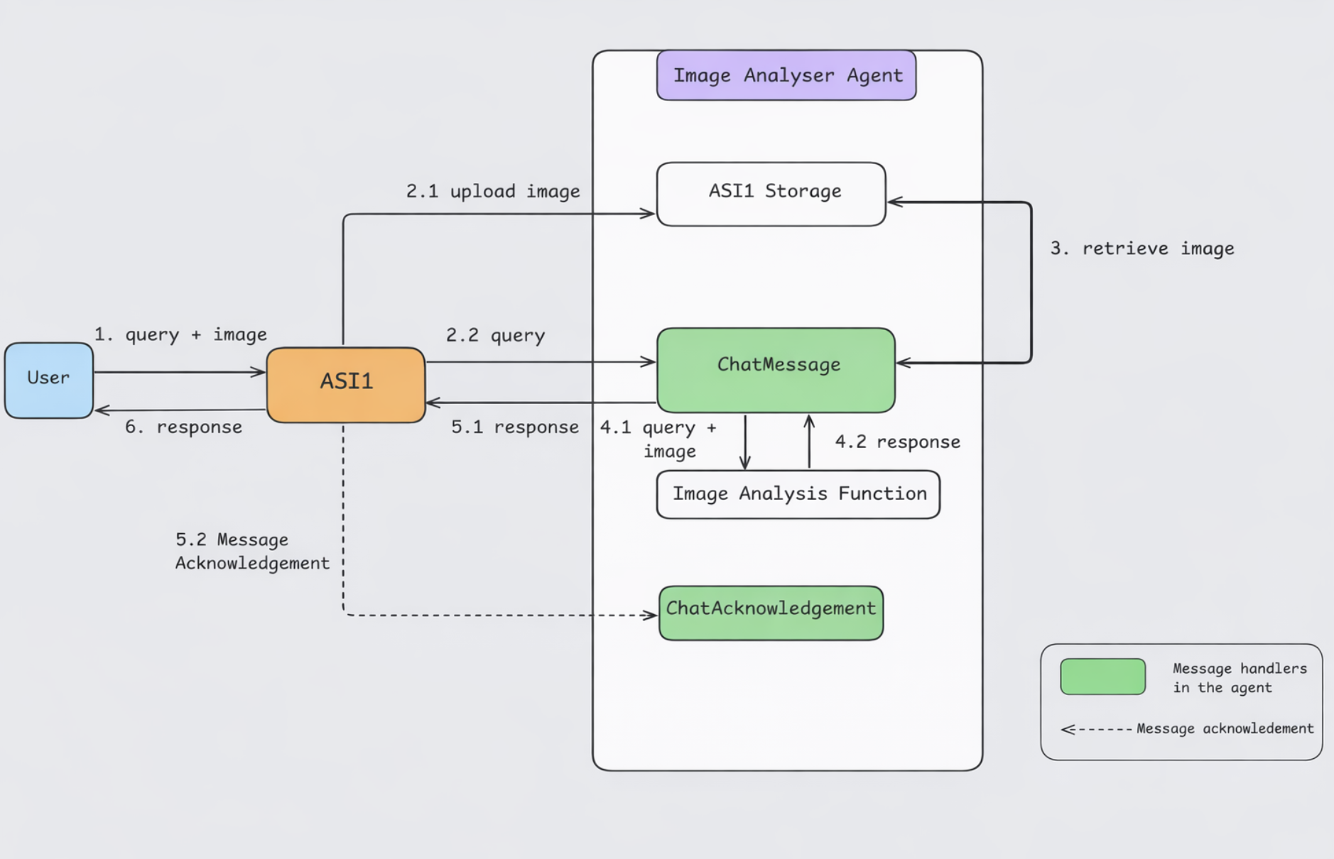 ASI Chat Protocol Flow